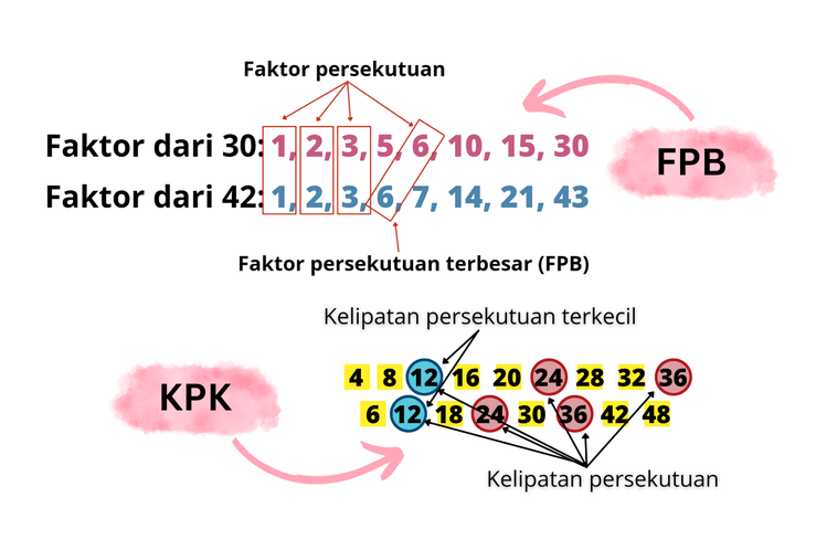 Di Balik Layar Algoritma: Relevansi KPK dan FPB dalam Sains Modern dan Teknologi
